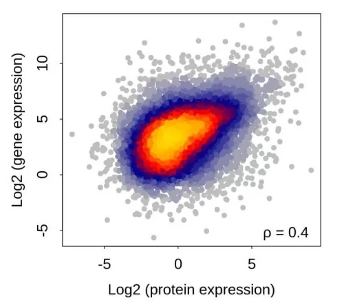 figure 2. Expression Density Scatter Heatmap